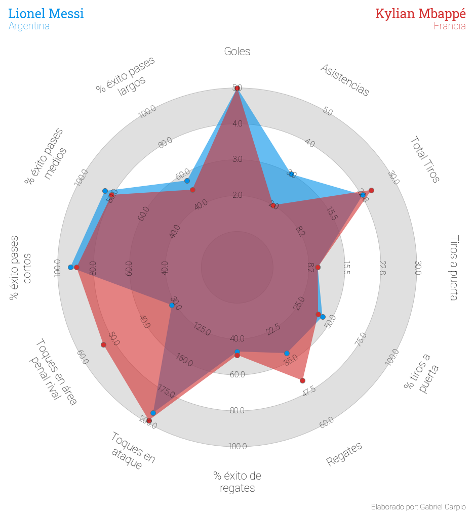 Gráfico de radar. Comparativa entre Messi y Mbappé