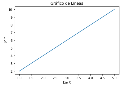 Gráfico de líneas con matplotlib